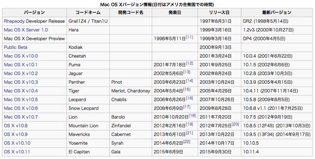 https://ja.wikipedia.org/wiki/OS_Xより